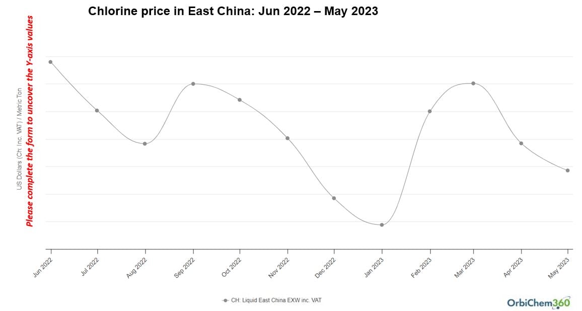 Chlorine and Derivatives Markets at Midyear 2023
